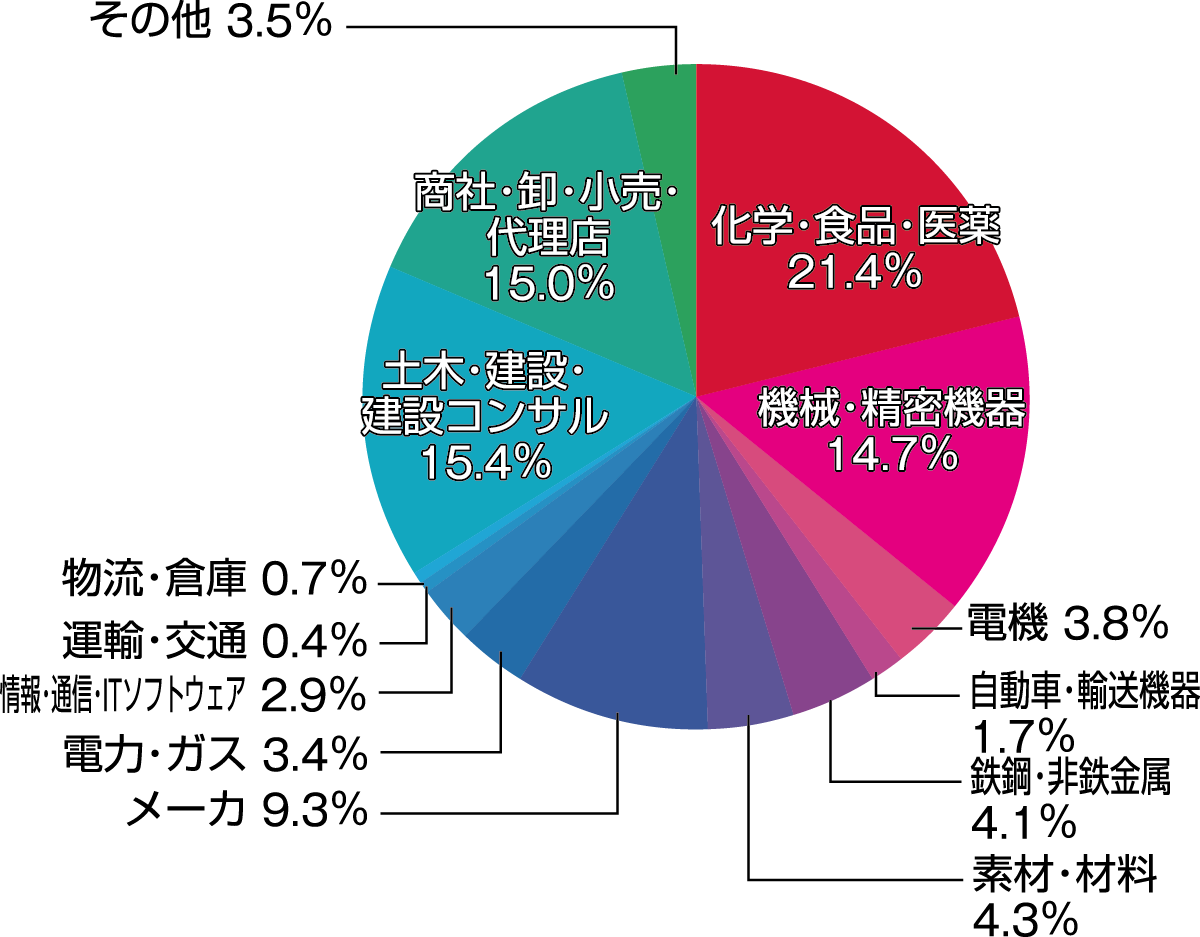 来場者業種比率