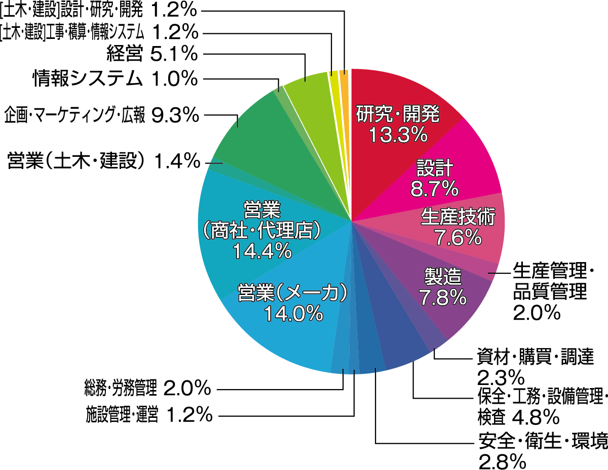来場者職種比率